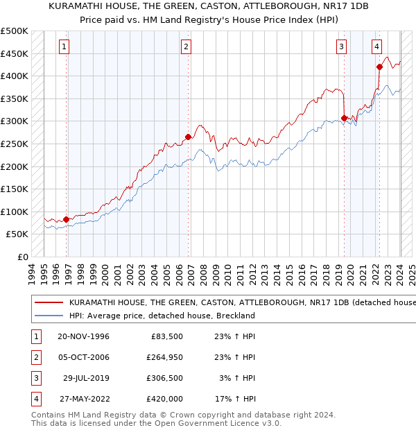 KURAMATHI HOUSE, THE GREEN, CASTON, ATTLEBOROUGH, NR17 1DB: Price paid vs HM Land Registry's House Price Index