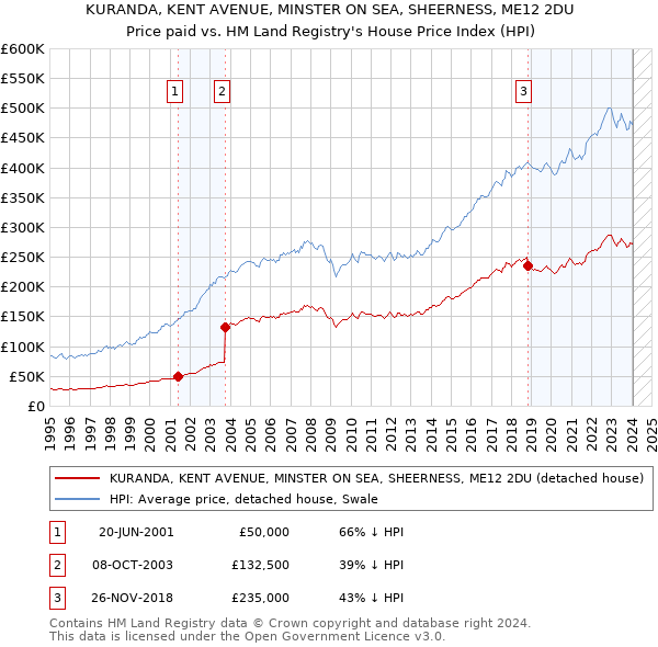 KURANDA, KENT AVENUE, MINSTER ON SEA, SHEERNESS, ME12 2DU: Price paid vs HM Land Registry's House Price Index