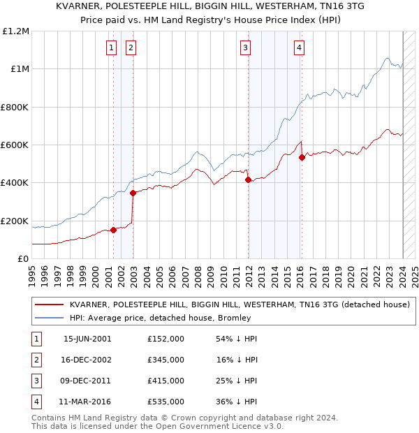 KVARNER, POLESTEEPLE HILL, BIGGIN HILL, WESTERHAM, TN16 3TG: Price paid vs HM Land Registry's House Price Index