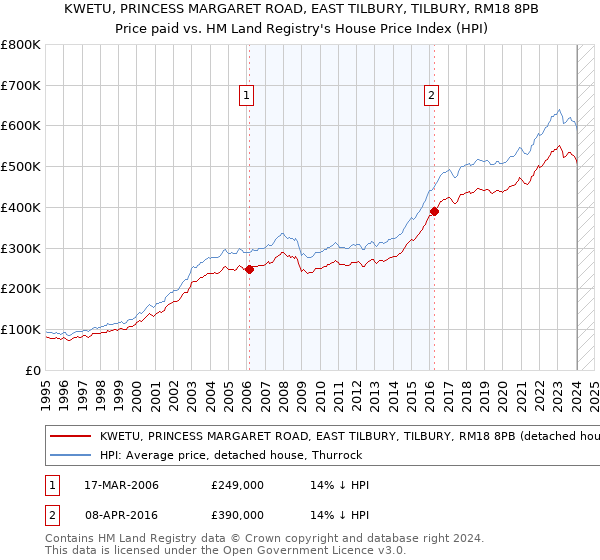 KWETU, PRINCESS MARGARET ROAD, EAST TILBURY, TILBURY, RM18 8PB: Price paid vs HM Land Registry's House Price Index