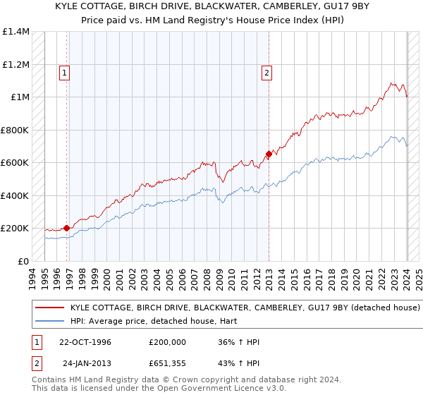 KYLE COTTAGE, BIRCH DRIVE, BLACKWATER, CAMBERLEY, GU17 9BY: Price paid vs HM Land Registry's House Price Index