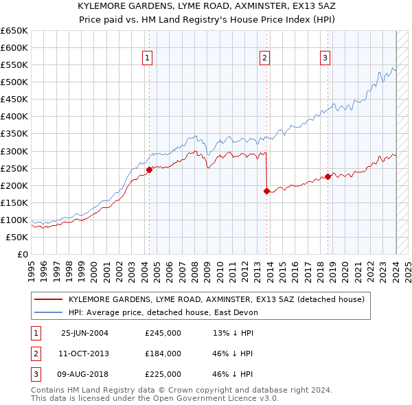 KYLEMORE GARDENS, LYME ROAD, AXMINSTER, EX13 5AZ: Price paid vs HM Land Registry's House Price Index