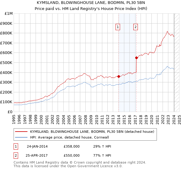 KYMSLAND, BLOWINGHOUSE LANE, BODMIN, PL30 5BN: Price paid vs HM Land Registry's House Price Index