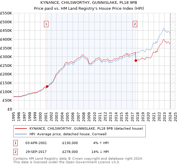 KYNANCE, CHILSWORTHY, GUNNISLAKE, PL18 9PB: Price paid vs HM Land Registry's House Price Index