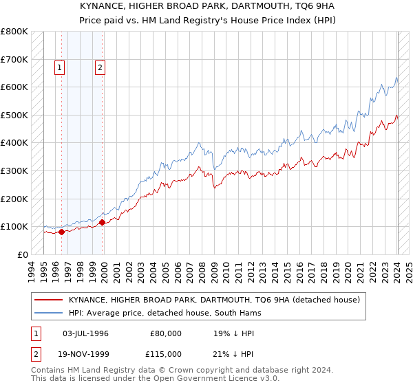 KYNANCE, HIGHER BROAD PARK, DARTMOUTH, TQ6 9HA: Price paid vs HM Land Registry's House Price Index