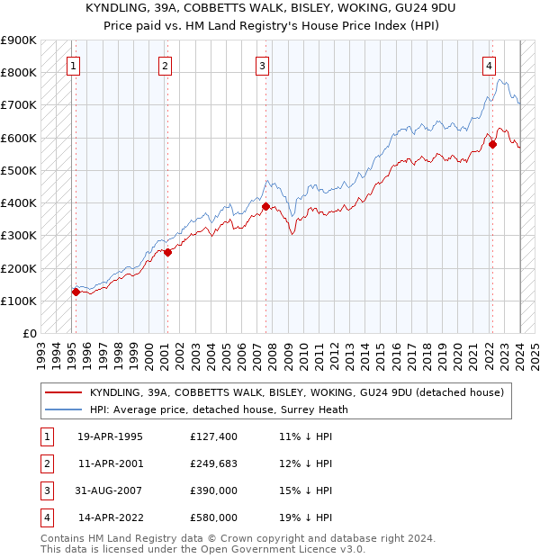 KYNDLING, 39A, COBBETTS WALK, BISLEY, WOKING, GU24 9DU: Price paid vs HM Land Registry's House Price Index