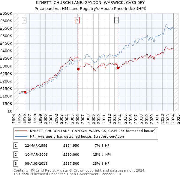 KYNETT, CHURCH LANE, GAYDON, WARWICK, CV35 0EY: Price paid vs HM Land Registry's House Price Index