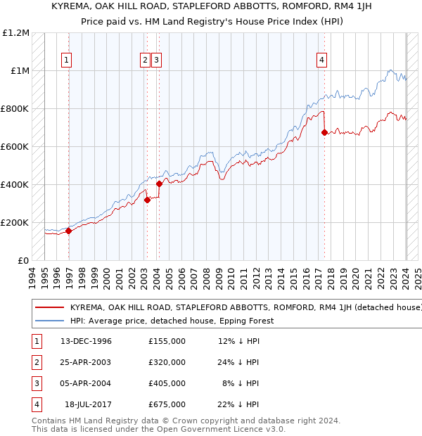 KYREMA, OAK HILL ROAD, STAPLEFORD ABBOTTS, ROMFORD, RM4 1JH: Price paid vs HM Land Registry's House Price Index