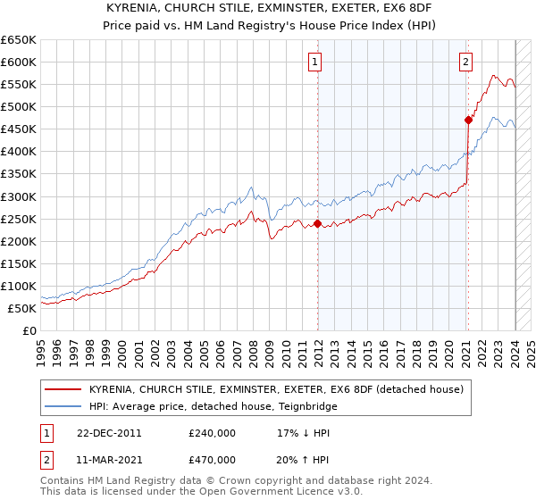 KYRENIA, CHURCH STILE, EXMINSTER, EXETER, EX6 8DF: Price paid vs HM Land Registry's House Price Index