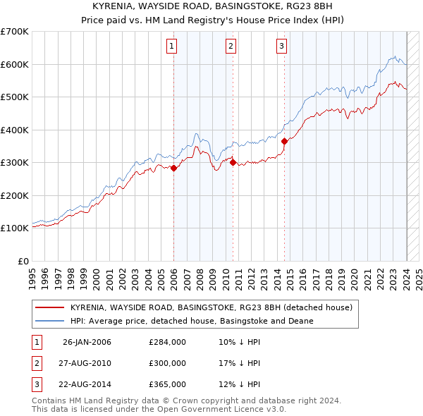 KYRENIA, WAYSIDE ROAD, BASINGSTOKE, RG23 8BH: Price paid vs HM Land Registry's House Price Index