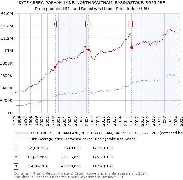 KYTE ABBEY, POPHAM LANE, NORTH WALTHAM, BASINGSTOKE, RG25 2BE: Price paid vs HM Land Registry's House Price Index