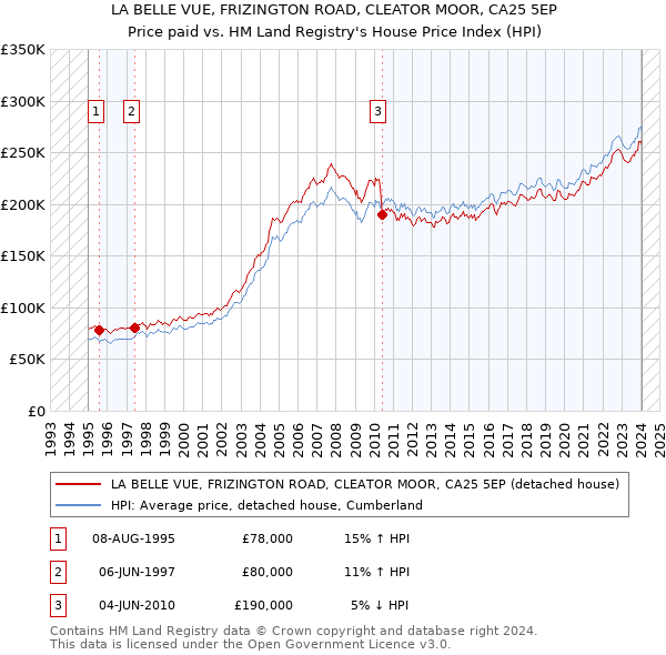 LA BELLE VUE, FRIZINGTON ROAD, CLEATOR MOOR, CA25 5EP: Price paid vs HM Land Registry's House Price Index