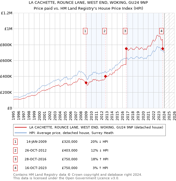 LA CACHETTE, ROUNCE LANE, WEST END, WOKING, GU24 9NP: Price paid vs HM Land Registry's House Price Index