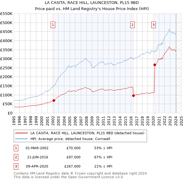 LA CASITA, RACE HILL, LAUNCESTON, PL15 9BD: Price paid vs HM Land Registry's House Price Index