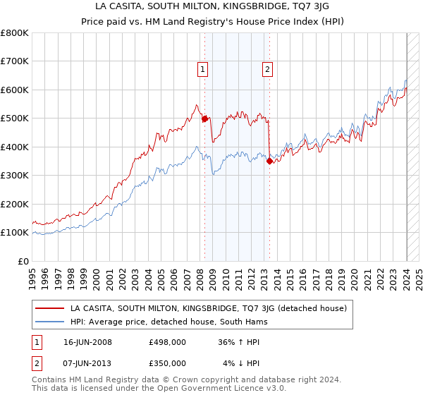 LA CASITA, SOUTH MILTON, KINGSBRIDGE, TQ7 3JG: Price paid vs HM Land Registry's House Price Index