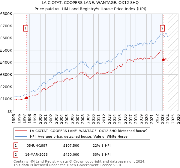 LA CIOTAT, COOPERS LANE, WANTAGE, OX12 8HQ: Price paid vs HM Land Registry's House Price Index