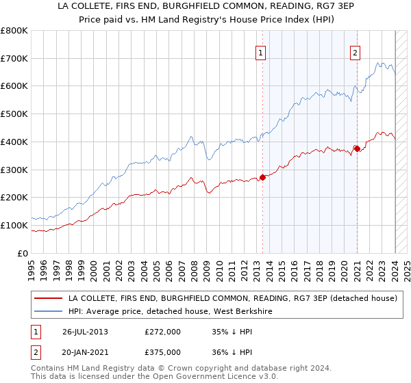 LA COLLETE, FIRS END, BURGHFIELD COMMON, READING, RG7 3EP: Price paid vs HM Land Registry's House Price Index