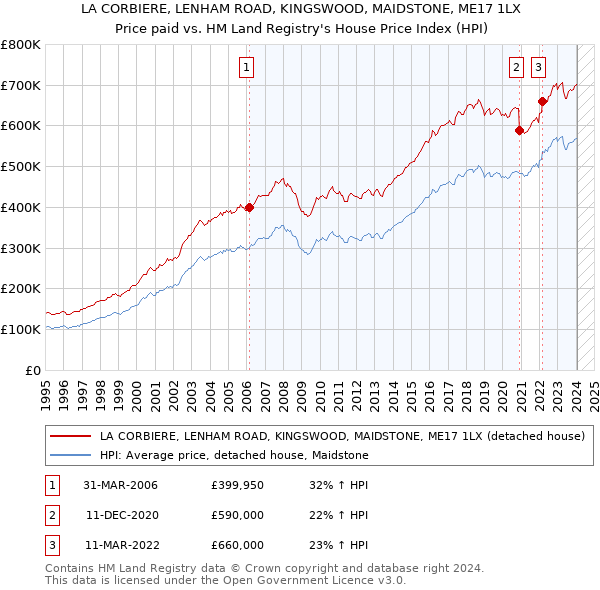 LA CORBIERE, LENHAM ROAD, KINGSWOOD, MAIDSTONE, ME17 1LX: Price paid vs HM Land Registry's House Price Index