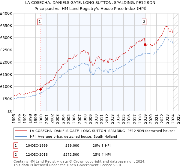 LA COSECHA, DANIELS GATE, LONG SUTTON, SPALDING, PE12 9DN: Price paid vs HM Land Registry's House Price Index