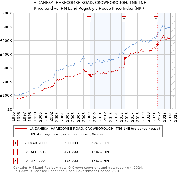 LA DAHESA, HARECOMBE ROAD, CROWBOROUGH, TN6 1NE: Price paid vs HM Land Registry's House Price Index