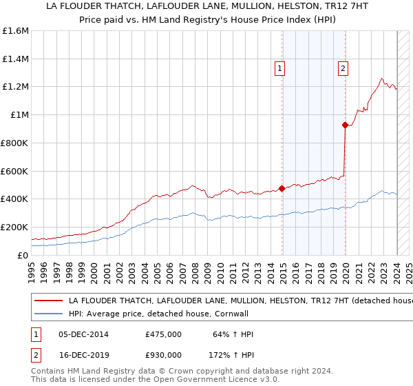 LA FLOUDER THATCH, LAFLOUDER LANE, MULLION, HELSTON, TR12 7HT: Price paid vs HM Land Registry's House Price Index