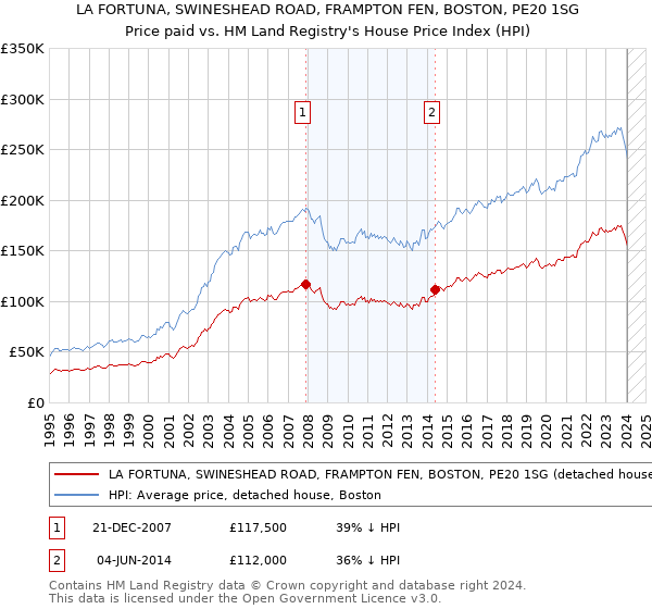 LA FORTUNA, SWINESHEAD ROAD, FRAMPTON FEN, BOSTON, PE20 1SG: Price paid vs HM Land Registry's House Price Index