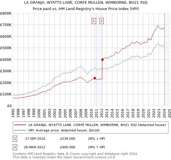 LA GRANJA, WYATTS LANE, CORFE MULLEN, WIMBORNE, BH21 3SQ: Price paid vs HM Land Registry's House Price Index