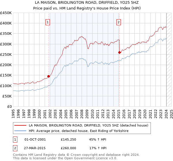 LA MAISON, BRIDLINGTON ROAD, DRIFFIELD, YO25 5HZ: Price paid vs HM Land Registry's House Price Index