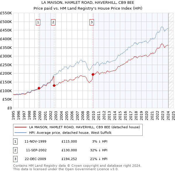 LA MAISON, HAMLET ROAD, HAVERHILL, CB9 8EE: Price paid vs HM Land Registry's House Price Index