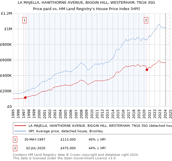 LA MAJELLA, HAWTHORNE AVENUE, BIGGIN HILL, WESTERHAM, TN16 3SG: Price paid vs HM Land Registry's House Price Index