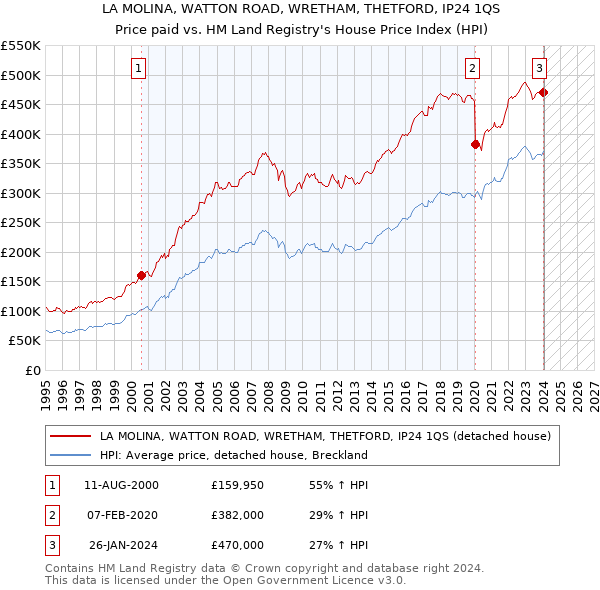 LA MOLINA, WATTON ROAD, WRETHAM, THETFORD, IP24 1QS: Price paid vs HM Land Registry's House Price Index