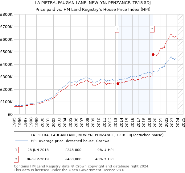 LA PIETRA, FAUGAN LANE, NEWLYN, PENZANCE, TR18 5DJ: Price paid vs HM Land Registry's House Price Index