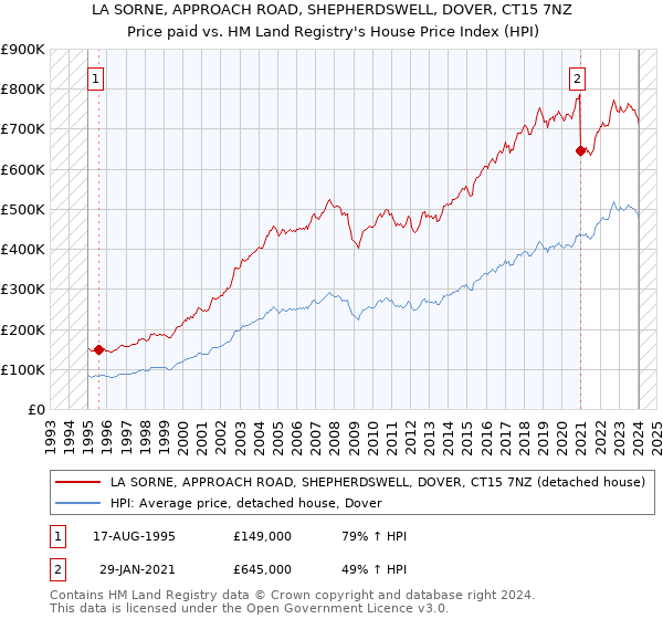 LA SORNE, APPROACH ROAD, SHEPHERDSWELL, DOVER, CT15 7NZ: Price paid vs HM Land Registry's House Price Index