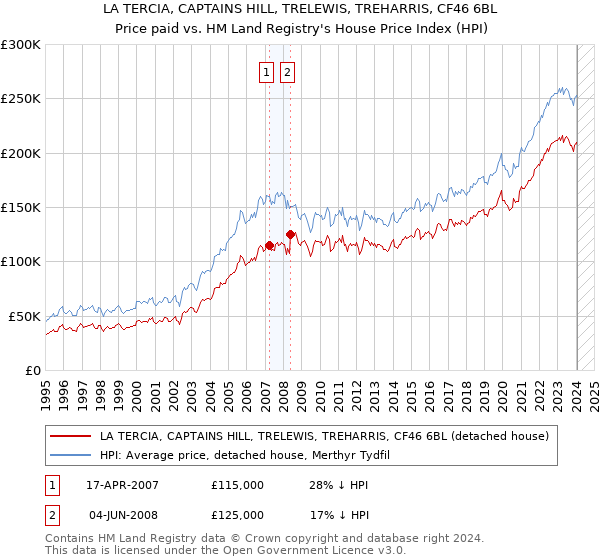 LA TERCIA, CAPTAINS HILL, TRELEWIS, TREHARRIS, CF46 6BL: Price paid vs HM Land Registry's House Price Index