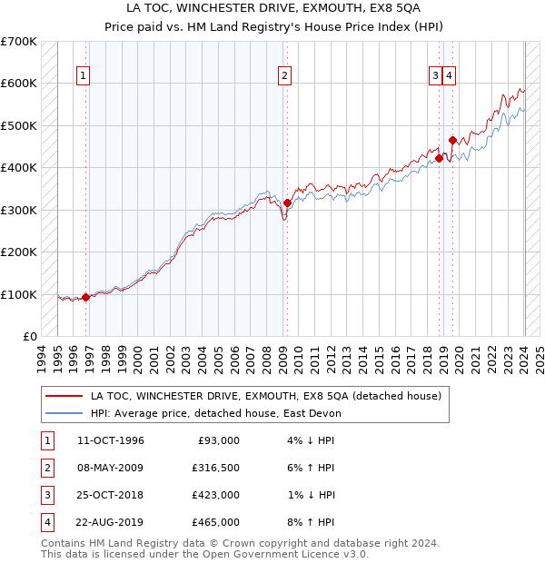 LA TOC, WINCHESTER DRIVE, EXMOUTH, EX8 5QA: Price paid vs HM Land Registry's House Price Index
