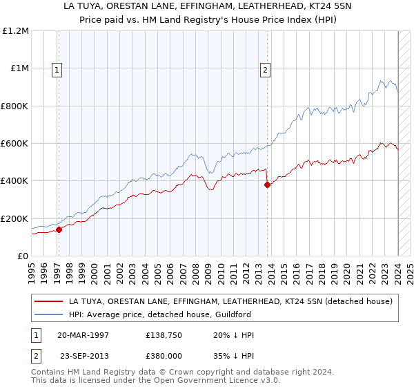 LA TUYA, ORESTAN LANE, EFFINGHAM, LEATHERHEAD, KT24 5SN: Price paid vs HM Land Registry's House Price Index