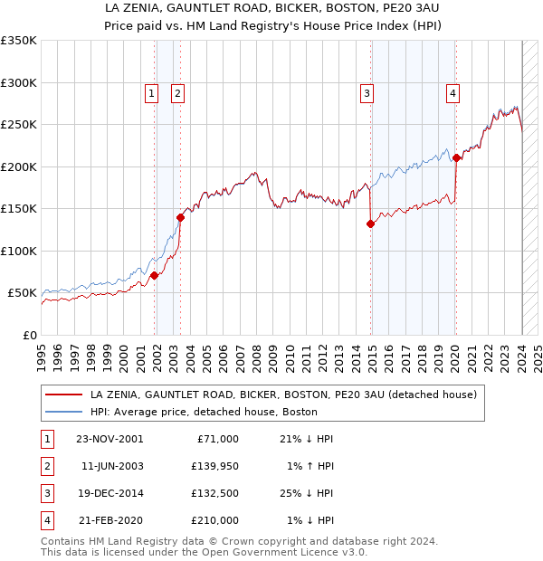 LA ZENIA, GAUNTLET ROAD, BICKER, BOSTON, PE20 3AU: Price paid vs HM Land Registry's House Price Index