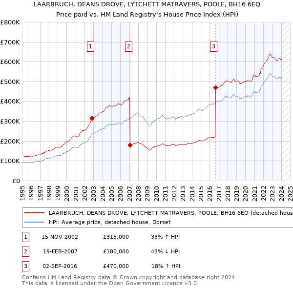 LAARBRUCH, DEANS DROVE, LYTCHETT MATRAVERS, POOLE, BH16 6EQ: Price paid vs HM Land Registry's House Price Index