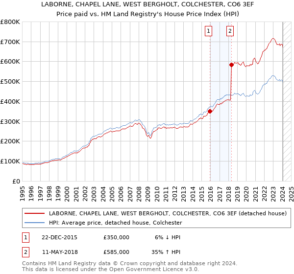 LABORNE, CHAPEL LANE, WEST BERGHOLT, COLCHESTER, CO6 3EF: Price paid vs HM Land Registry's House Price Index