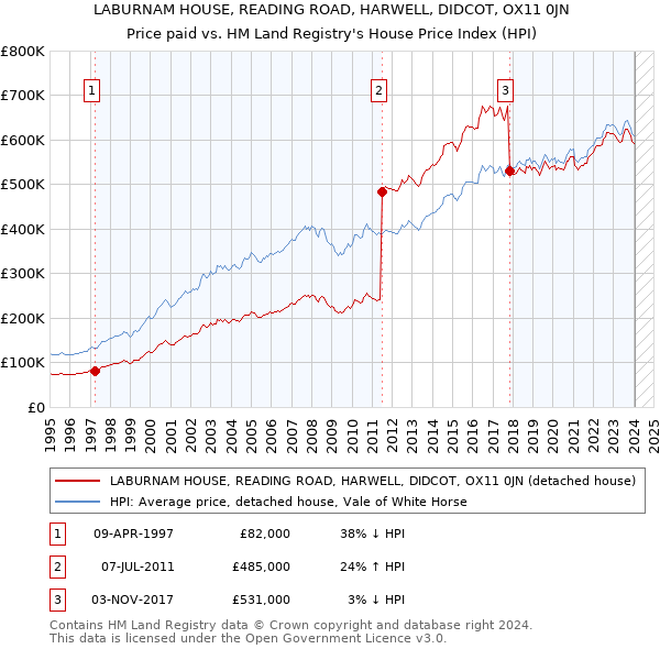 LABURNAM HOUSE, READING ROAD, HARWELL, DIDCOT, OX11 0JN: Price paid vs HM Land Registry's House Price Index