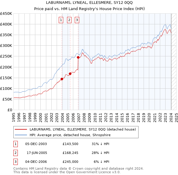 LABURNAMS, LYNEAL, ELLESMERE, SY12 0QQ: Price paid vs HM Land Registry's House Price Index