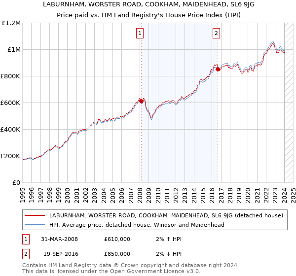 LABURNHAM, WORSTER ROAD, COOKHAM, MAIDENHEAD, SL6 9JG: Price paid vs HM Land Registry's House Price Index