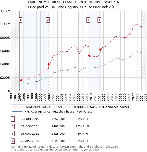 LABURNUM, BURFORD LANE, BROCKENHURST, SO42 7TN: Price paid vs HM Land Registry's House Price Index