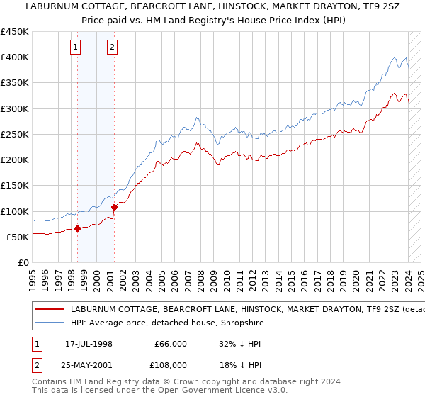 LABURNUM COTTAGE, BEARCROFT LANE, HINSTOCK, MARKET DRAYTON, TF9 2SZ: Price paid vs HM Land Registry's House Price Index