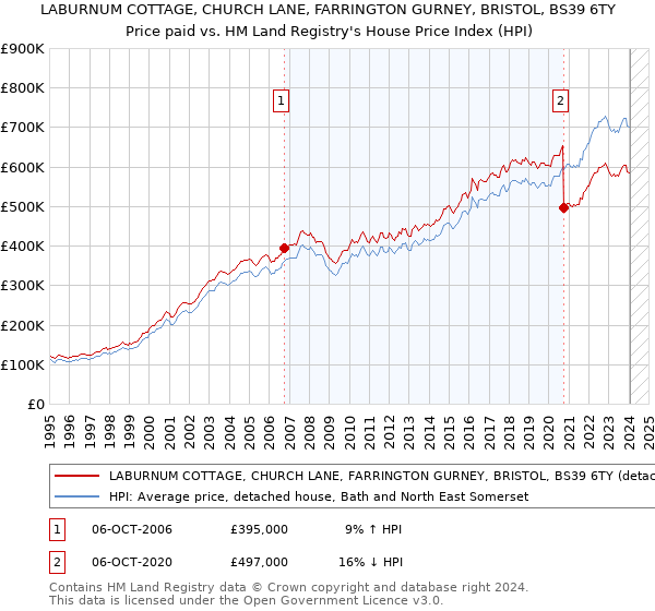 LABURNUM COTTAGE, CHURCH LANE, FARRINGTON GURNEY, BRISTOL, BS39 6TY: Price paid vs HM Land Registry's House Price Index
