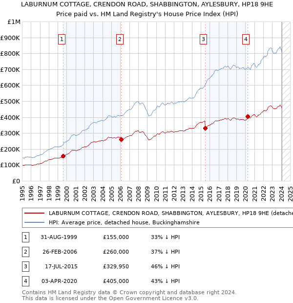 LABURNUM COTTAGE, CRENDON ROAD, SHABBINGTON, AYLESBURY, HP18 9HE: Price paid vs HM Land Registry's House Price Index