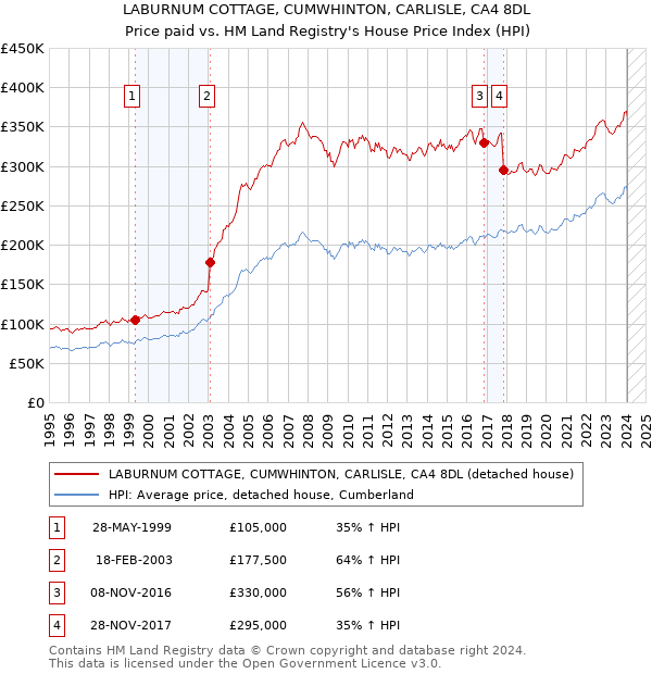 LABURNUM COTTAGE, CUMWHINTON, CARLISLE, CA4 8DL: Price paid vs HM Land Registry's House Price Index