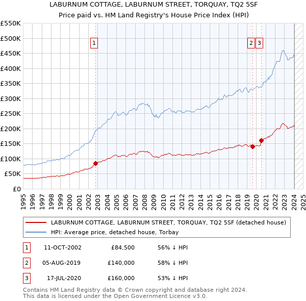 LABURNUM COTTAGE, LABURNUM STREET, TORQUAY, TQ2 5SF: Price paid vs HM Land Registry's House Price Index