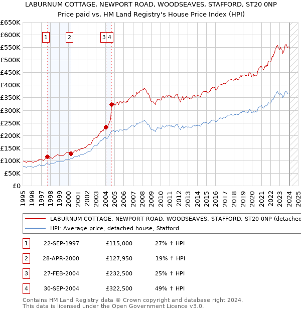 LABURNUM COTTAGE, NEWPORT ROAD, WOODSEAVES, STAFFORD, ST20 0NP: Price paid vs HM Land Registry's House Price Index