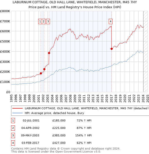 LABURNUM COTTAGE, OLD HALL LANE, WHITEFIELD, MANCHESTER, M45 7HY: Price paid vs HM Land Registry's House Price Index